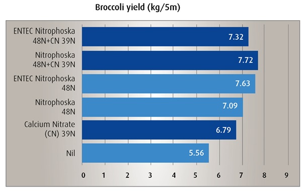 Entec veg treatment Broccoli yield Fig 3